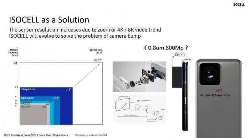 Samsung có thể đưa camera 600 MP lên điện thoại