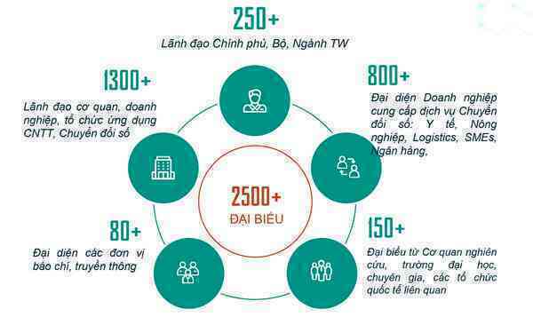 Ngày chuyển đổi số Việt Nam 2020 ấn định tổ chức vào giữa tháng 12