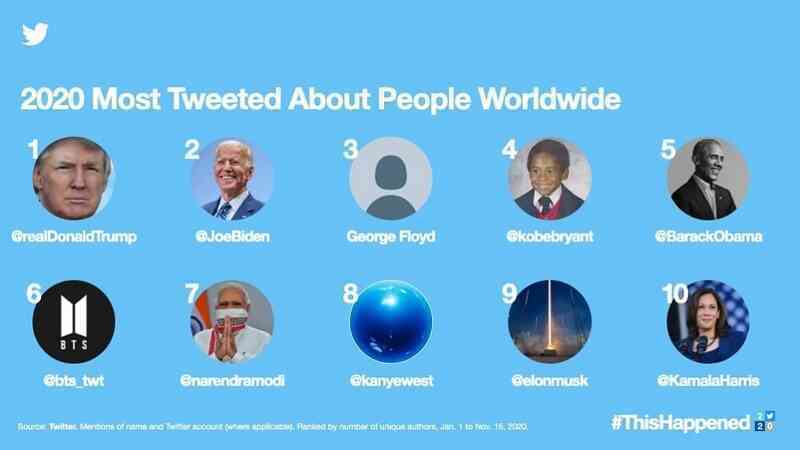 Twitter năm 2020: Nổi bật chủ đề Covid-19, bầu cử, da màu và… BTS