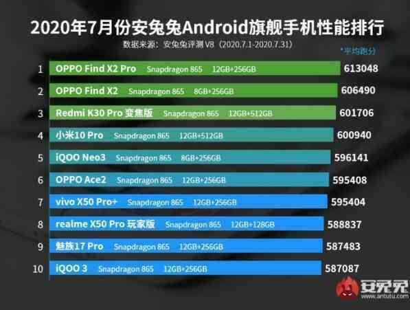 Antutu công bố bảng xếp hạng tháng 7 của các smartphone có điểm hiệu năng cao nhất
