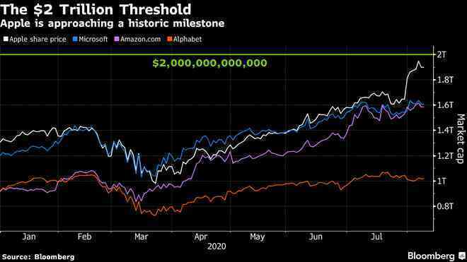 Giá trị Apple tiến sát mốc 2.000 tỷ USD