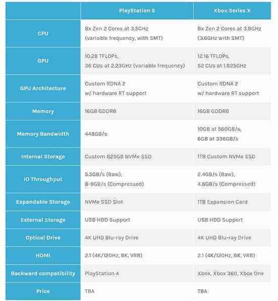 Đây là lý do tại sao Sony PS5 khó có thể rẻ hơn dòng Xbox Series của Microsoft - Ảnh 2. Đây là lý do tại sao Sony PS5 khó có thể rẻ hơn dòng Xbox Series của Microsoft - Ảnh 2.