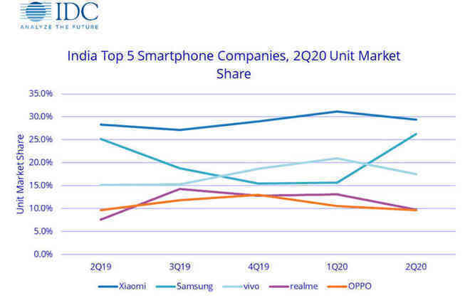 Q2/2020: Samsung bất ngờ vượt mặt Xiaomi và Vivo trên thị trường di động Ấn Độ - Ảnh 2.