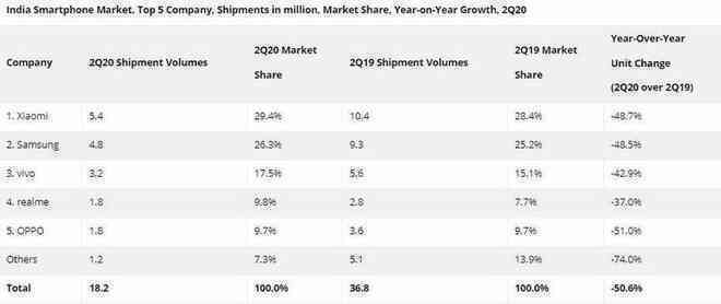 Q2/2020: Samsung bất ngờ vượt mặt Xiaomi và Vivo trên thị trường di động Ấn Độ - Ảnh 3.