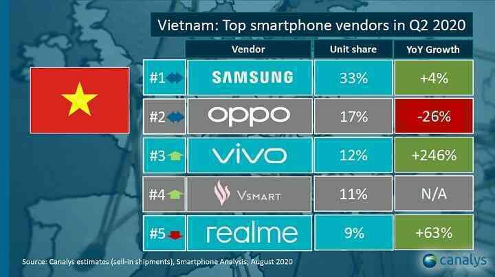 Samsung dẫn đầu thị trường smartphone Việt Nam trong Q2/2020