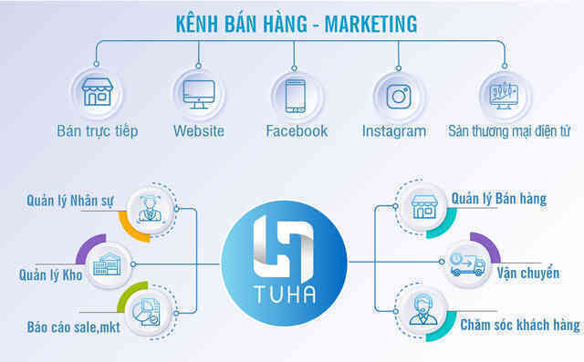 Phần mềm quản lý kinh doanh online liệu có đáp ứng được nhu cầu của chủ shop? - Ảnh 3.