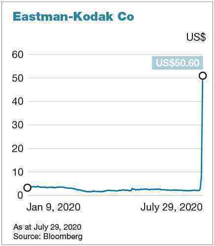 Chuyển mình thành hãng dược phẩm, cổ phiếu Kodak tăng gấp 24 lần chỉ trong một tuần