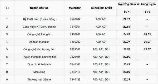 Tra cứu online kết quả xét tuyển theo phương thức kết hợp vào PTIT từ 22/8