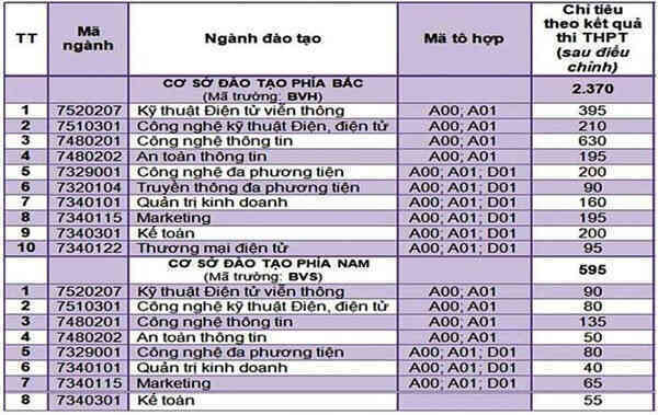 Tra cứu online kết quả xét tuyển theo phương thức kết hợp vào PTIT từ 22/8