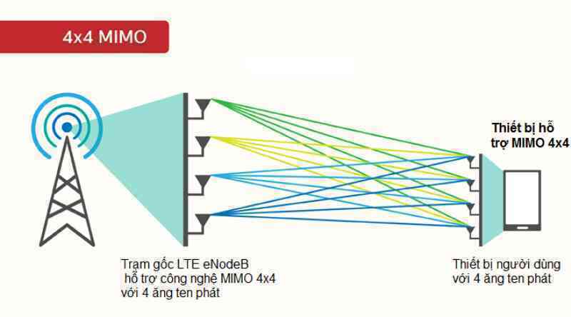 Mạng 4G của MobiFone có tốc độ upload cao nhất