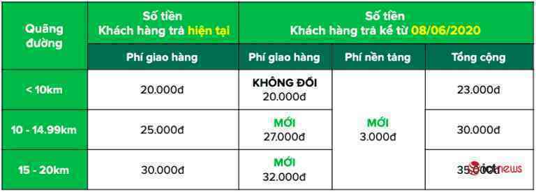 Ứng dụng gọi xe thu thêm phụ phí, nhiều khách hàng không hề hay biết