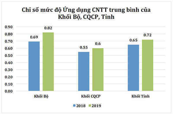 Vượt Đà Nẵng, Huế trở thành địa phương dẫn đầu về ứng dụng CNTT