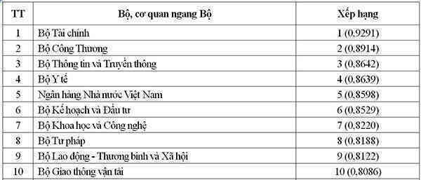 Vượt Đà Nẵng, Huế trở thành địa phương dẫn đầu về ứng dụng CNTT