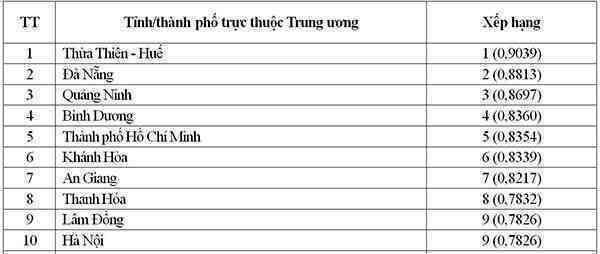 Vượt Đà Nẵng, Huế trở thành địa phương dẫn đầu về ứng dụng CNTT