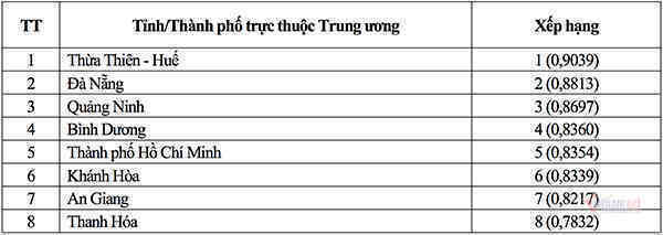 Việt Nam được đánh giá cao về phát triển Chính phủ điện tử