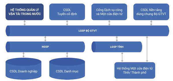 Bộ GTVT kết nối xong LGSP với nền tảng tích hợp chia sẻ dữ liệu quốc gia