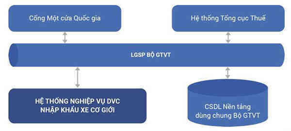 Bộ GTVT kết nối xong LGSP với nền tảng tích hợp chia sẻ dữ liệu quốc gia