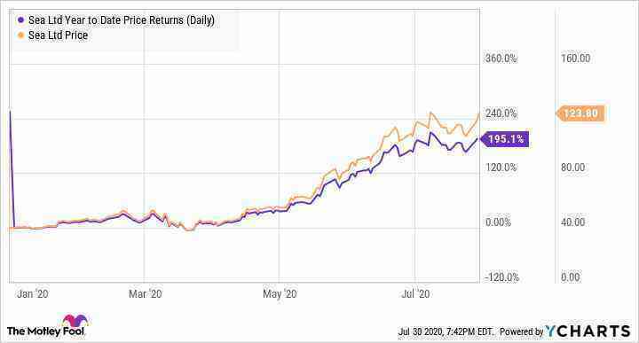 Cổ phiếu công ty mẹ của Shopee tăng giá tới 200% trên sàn Nasdaq Cổ phiếu công ty mẹ của Shopee tăng giá tới 200% trên sàn Nasdaq