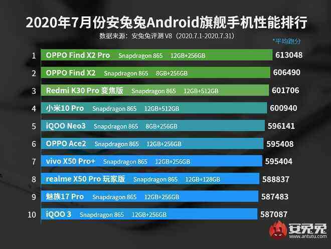 AnTuTu công bố top 10 smartphone Android có điểm benchmark cao nhất tháng 7/2020: OPPO vẫn tiếp tục dẫn đầu