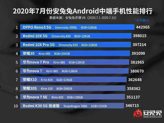 AnTuTu công bố top 10 smartphone Android có điểm benchmark cao nhất tháng 7/2020: OPPO vẫn tiếp tục dẫn đầu - Ảnh 3.