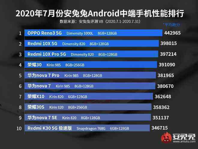 AnTuTu công bố top 10 smartphone Android có điểm benchmark cao nhất tháng 7/2020: OPPO vẫn tiếp tục dẫn đầu - Ảnh 3. AnTuTu công bố top 10 smartphone Android có điểm benchmark cao nhất tháng 7/2020: OPPO vẫn tiếp tục dẫn đầu - Ảnh 3.