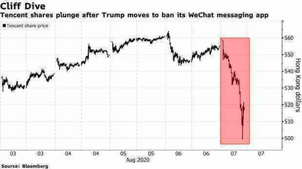 Gã khổng lồ Tencent đánh mất 45 tỷ USD, chỉ trong vài giờ sau khi ông Trump ký lệnh cấm WeChat - Ảnh 2. Gã khổng lồ Tencent đánh mất 45 tỷ USD, chỉ trong vài giờ sau khi ông Trump ký lệnh cấm WeChat - Ảnh 2.