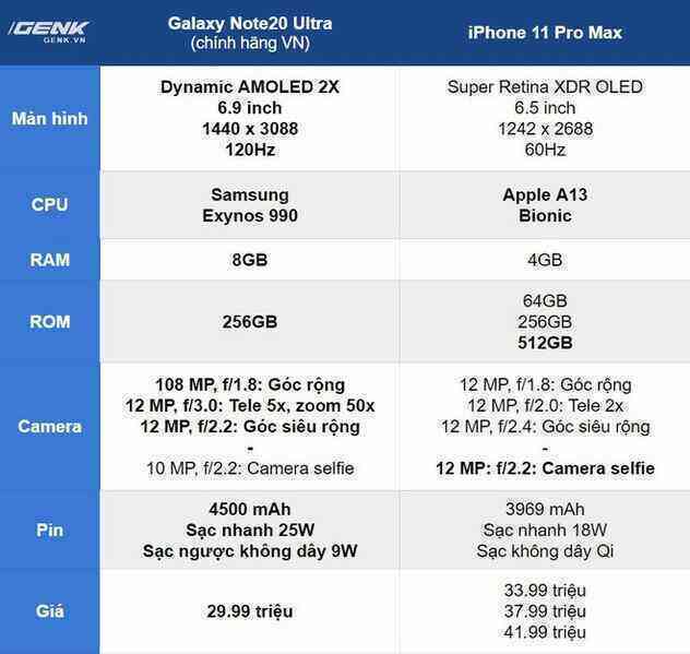 So sánh nhanh Galaxy Note20 Ultra với iPhone 11 Pro Max: Một chín một mười? - Ảnh 20.