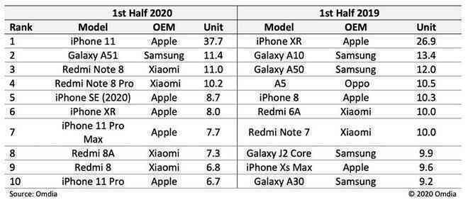 iPhone 11 là smartphone bán chạy nhất nửa đầu năm 2020, bỏ xa vị trí thứ hai - Ảnh 2. iPhone 11 là smartphone bán chạy nhất nửa đầu năm 2020, bỏ xa vị trí thứ hai - Ảnh 2.