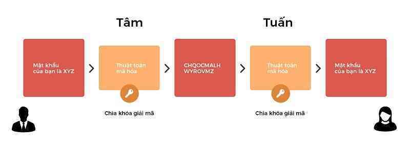 Bảo mật lượng tử trên điện thoại Vsmart Aris Series hoạt động như thế nào?