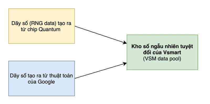 Bảo mật lượng tử trên điện thoại Vsmart Aris Series hoạt động như thế nào?