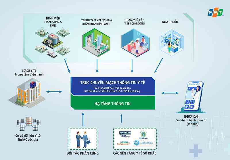 Khai thác “Mỏ vàng” dữ liệu – Bí quyết tăng tốc chuyển đổi số ngành Y tế