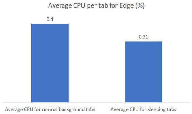 Microsoft Edge sắp có tính năng tối ưu bộ nhớ ấn tượng mà Google Chrome cần phải học hỏi - Ảnh 5.