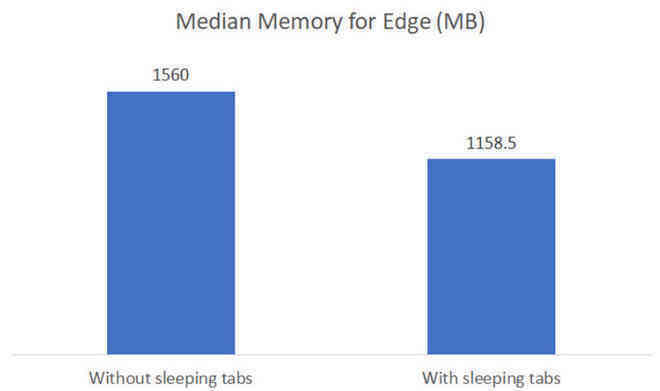 Microsoft Edge sắp có tính năng tối ưu bộ nhớ ấn tượng mà Google Chrome cần phải học hỏi - Ảnh 6. Microsoft Edge sắp có tính năng tối ưu bộ nhớ ấn tượng mà Google Chrome cần phải học hỏi - Ảnh 6.