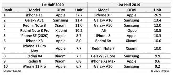 iPhone SE, iPhone 11 và iPhone XR - Những bước đi chiến lược tài tình nhất của thị trường di động trong nhiều năm trở lại - Ảnh 3. iPhone SE, iPhone 11 và iPhone XR - Những bước đi chiến lược tài tình nhất của thị trường di động trong nhiều năm trở lại - Ảnh 3.