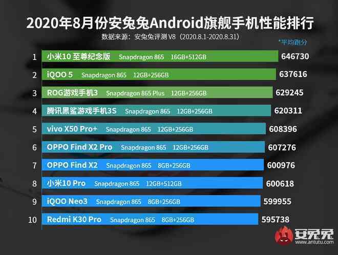 AnTuTu công bố 10 smartphone Android hiệu năng cao nhất tháng 8/2020: Xiaomi là ngôi vương mới