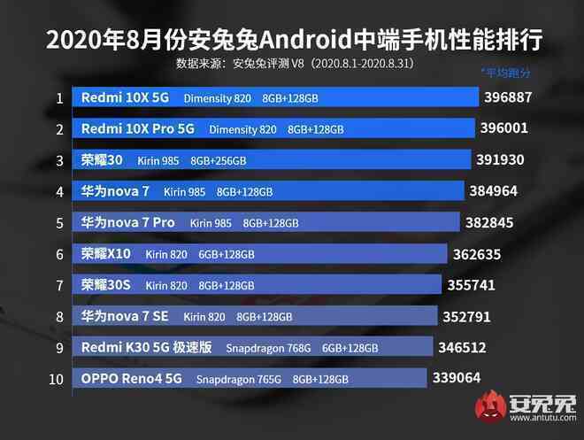 AnTuTu công bố 10 smartphone Android hiệu năng cao nhất tháng 8/2020: Xiaomi là ngôi vương mới - Ảnh 3. AnTuTu công bố 10 smartphone Android hiệu năng cao nhất tháng 8/2020: Xiaomi là ngôi vương mới - Ảnh 3.