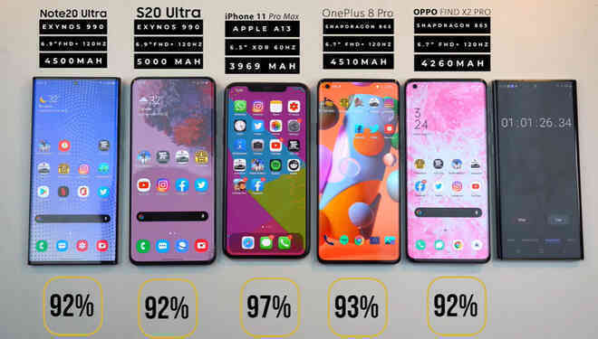 Đọ thời lượng pin Galaxy Note 20 Ultra với iPhone 11 Pro Max, Galaxy S20 Ultra, OnePlus 8 Pro và Oppo Find X2 Pro - Ảnh 2. Đọ thời lượng pin Galaxy Note 20 Ultra với iPhone 11 Pro Max, Galaxy S20 Ultra, OnePlus 8 Pro và Oppo Find X2 Pro - Ảnh 2.