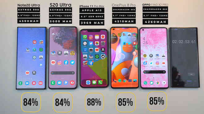 Đọ thời lượng pin Galaxy Note 20 Ultra với iPhone 11 Pro Max, Galaxy S20 Ultra, OnePlus 8 Pro và Oppo Find X2 Pro - Ảnh 3. Đọ thời lượng pin Galaxy Note 20 Ultra với iPhone 11 Pro Max, Galaxy S20 Ultra, OnePlus 8 Pro và Oppo Find X2 Pro - Ảnh 3.