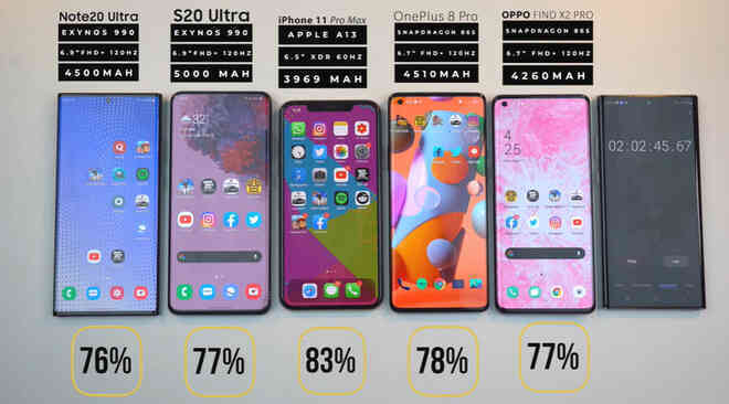 Đọ thời lượng pin Galaxy Note 20 Ultra với iPhone 11 Pro Max, Galaxy S20 Ultra, OnePlus 8 Pro và Oppo Find X2 Pro - Ảnh 4. Đọ thời lượng pin Galaxy Note 20 Ultra với iPhone 11 Pro Max, Galaxy S20 Ultra, OnePlus 8 Pro và Oppo Find X2 Pro - Ảnh 4.