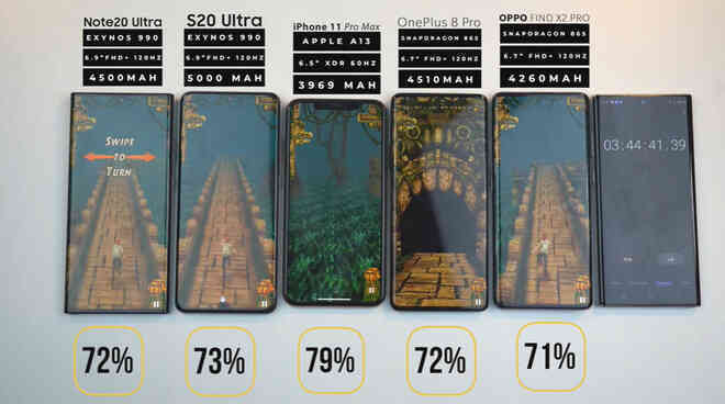 Đọ thời lượng pin Galaxy Note 20 Ultra với iPhone 11 Pro Max, Galaxy S20 Ultra, OnePlus 8 Pro và Oppo Find X2 Pro - Ảnh 5. Đọ thời lượng pin Galaxy Note 20 Ultra với iPhone 11 Pro Max, Galaxy S20 Ultra, OnePlus 8 Pro và Oppo Find X2 Pro - Ảnh 5.