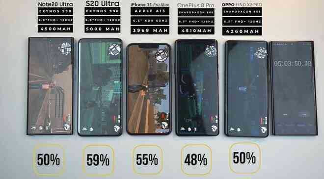 Đọ thời lượng pin Galaxy Note 20 Ultra với iPhone 11 Pro Max, Galaxy S20 Ultra, OnePlus 8 Pro và Oppo Find X2 Pro - Ảnh 7. Đọ thời lượng pin Galaxy Note 20 Ultra với iPhone 11 Pro Max, Galaxy S20 Ultra, OnePlus 8 Pro và Oppo Find X2 Pro - Ảnh 7.