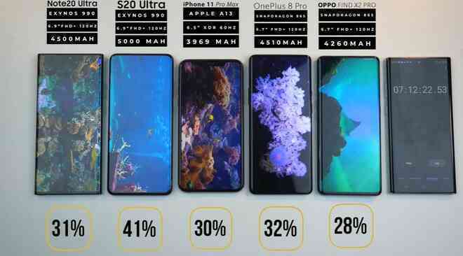 Đọ thời lượng pin Galaxy Note 20 Ultra với iPhone 11 Pro Max, Galaxy S20 Ultra, OnePlus 8 Pro và Oppo Find X2 Pro - Ảnh 8. Đọ thời lượng pin Galaxy Note 20 Ultra với iPhone 11 Pro Max, Galaxy S20 Ultra, OnePlus 8 Pro và Oppo Find X2 Pro - Ảnh 8.