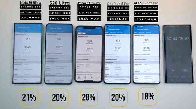 Đọ thời lượng pin Galaxy Note 20 Ultra với iPhone 11 Pro Max, Galaxy S20 Ultra, OnePlus 8 Pro và Oppo Find X2 Pro - Ảnh 9. Đọ thời lượng pin Galaxy Note 20 Ultra với iPhone 11 Pro Max, Galaxy S20 Ultra, OnePlus 8 Pro và Oppo Find X2 Pro - Ảnh 9.
