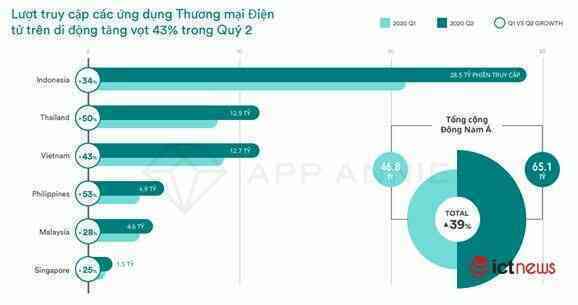 Mua sắm trực tuyến trên smartphone tại Việt Nam tăng kỷ lục, đứng thứ 3 khu vực