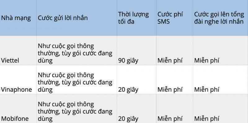 Hưỡng dẫn tắt tính năng "Lời nhắn thoại" mặc định trên Viettel, Vinaphone và Mobifone