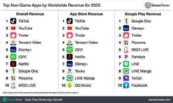 Những cột mốc đáng chú ý của mobile app năm 2020