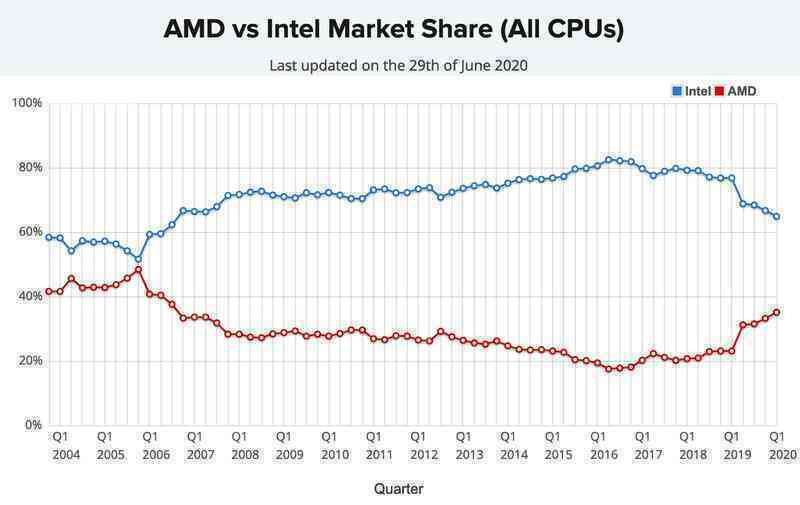 Tại sao CEO Intel phải xin từ chức?