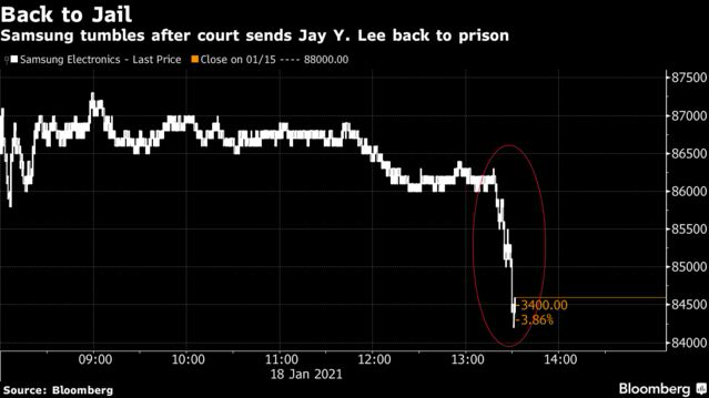  Cổ phiếu Samsung cắm đầu lao dốc sau khi thái tử Lee bị tuyên án 2 năm 6 tháng tù giam - Ảnh 2.