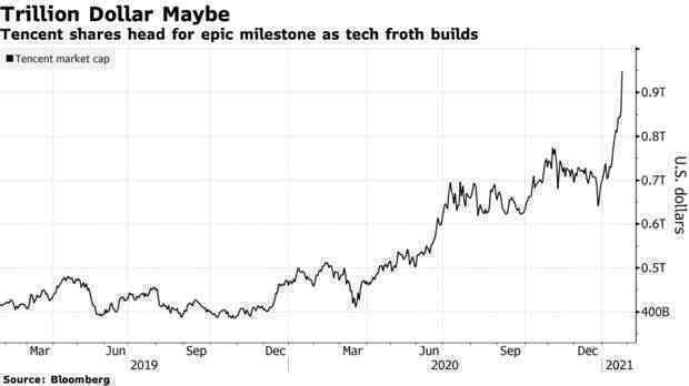  Cổ phiếu Tencent bùng nổ, vốn hóa sắp đạt 1 nghìn tỷ USD, ngồi cùng mâm với Apple, Amazon - Ảnh 2.
