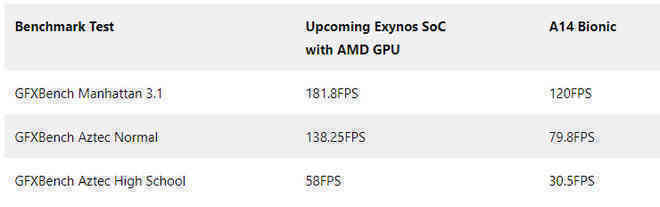 Chip Exynos mới trang bị GPU của AMD có thể đánh bại cả Apple A12 Bionic về tác vụ đồ họa - Ảnh 2.